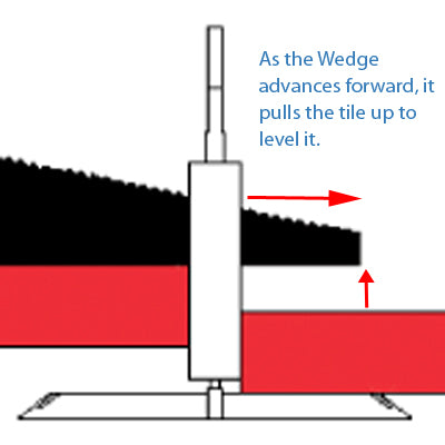 EZ Wedge Leveling System Designed for Edges and Corners