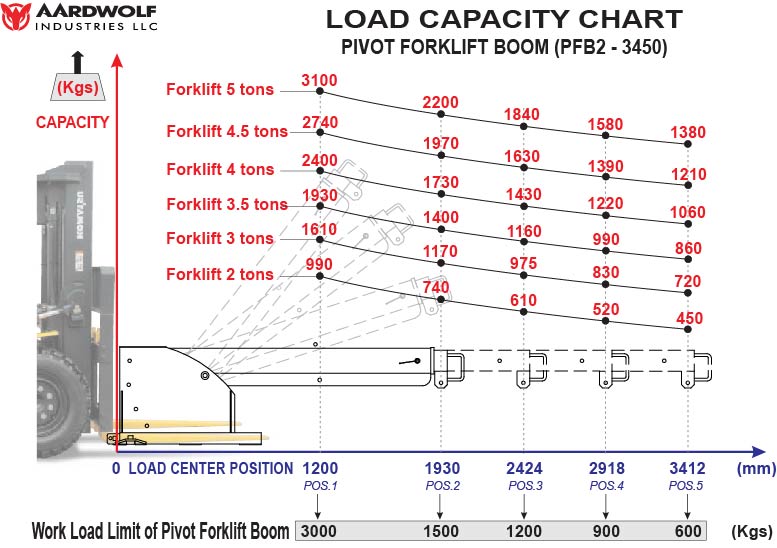 Aardwolf PFB2-3450 Pivot Forklift Boom