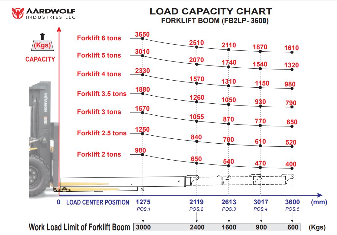 Aardwolf FB2LP-3600 Forklift Boom