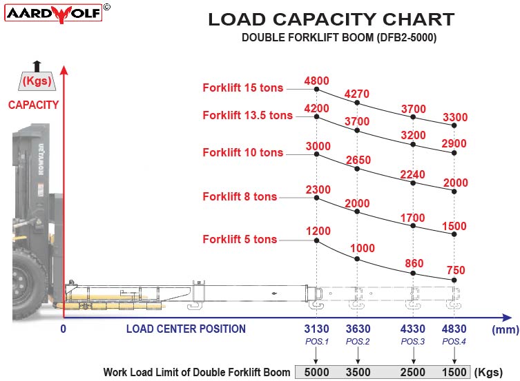 Aardwolf DFB2-5000 Aardwolf Double Forklift Boom