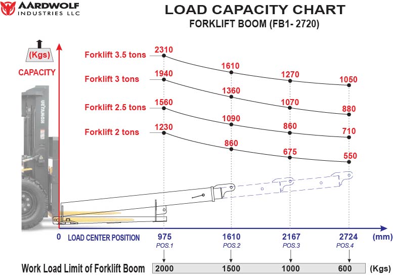 Aardwold FB1-2720 Forklift Boom