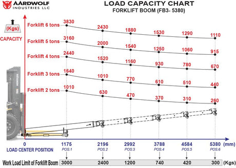Aardwolf FB3-5380 Forklift Boom