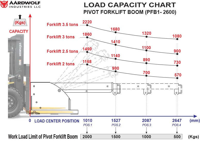 Aardwolf PFB1-2600 Pivot Forklift Boom